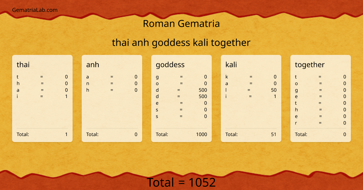 thai anh goddess kali together in roman Gematria